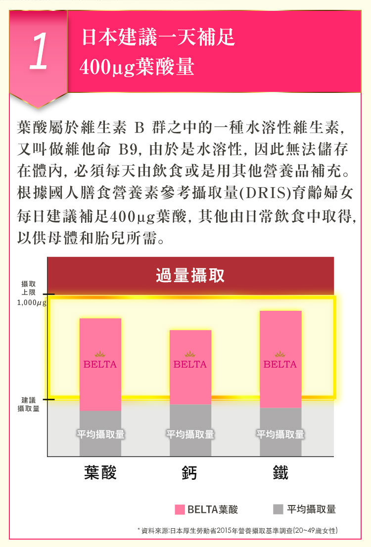 ”葉酸攝取量”